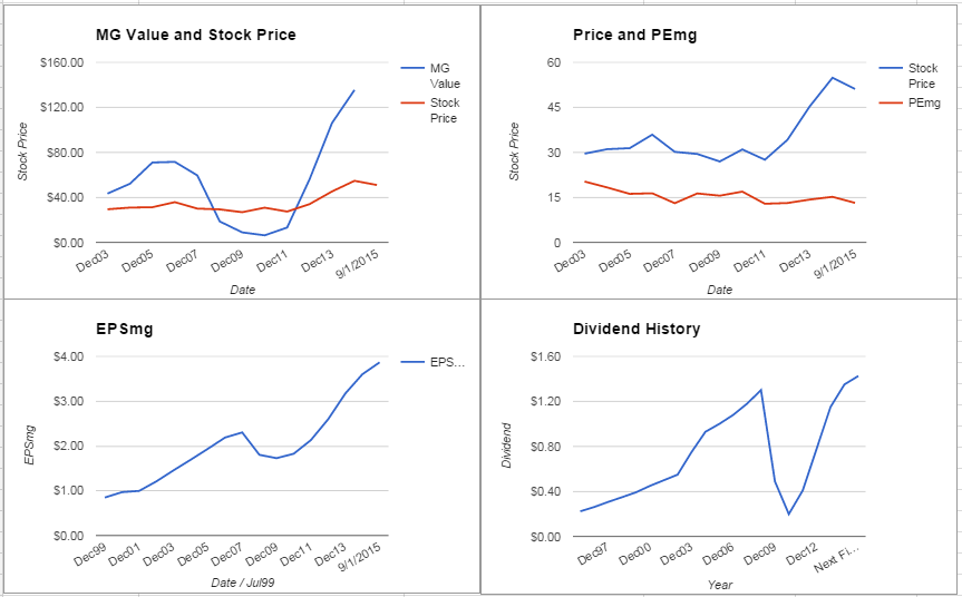 Wells Fargo & Co. Analysis – September 2015 Update $WFC