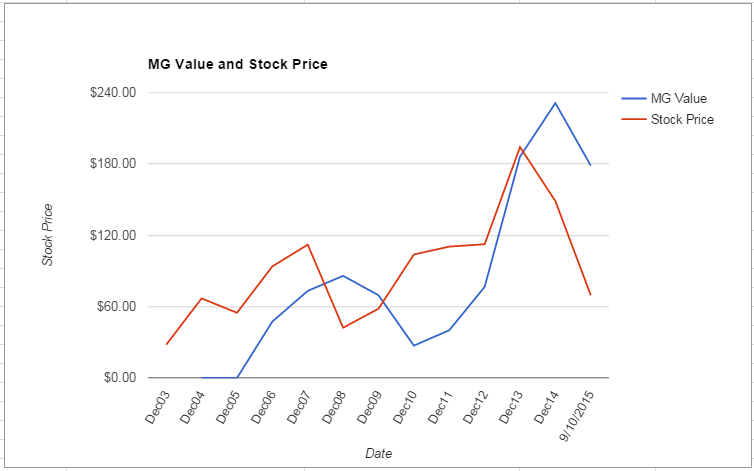 WYNN value Chart September 2015