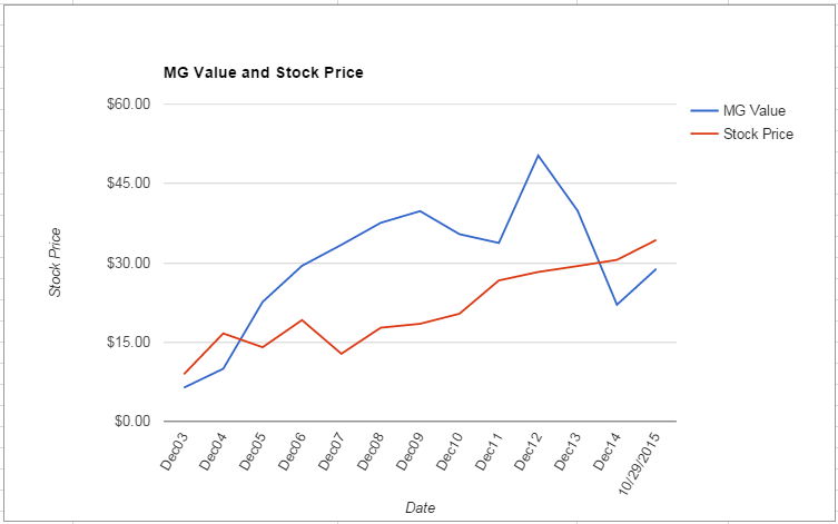 AAN value Chart October 2015