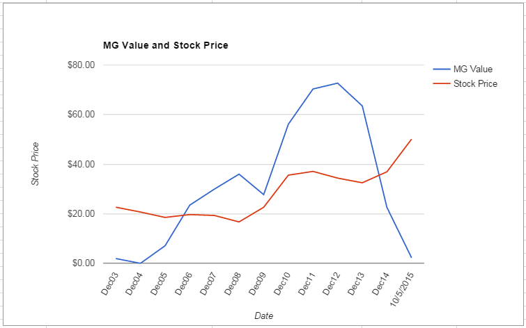ALTR value Chart October 2015