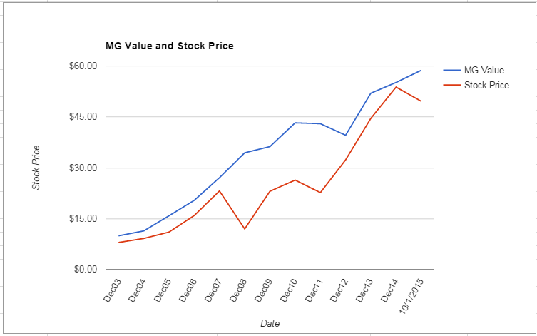APH value Chart October 2015