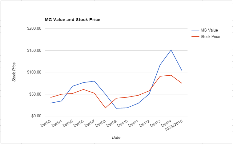 AXP value Chart October 2015