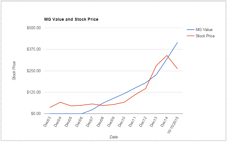 BIIB value Chart October 2015