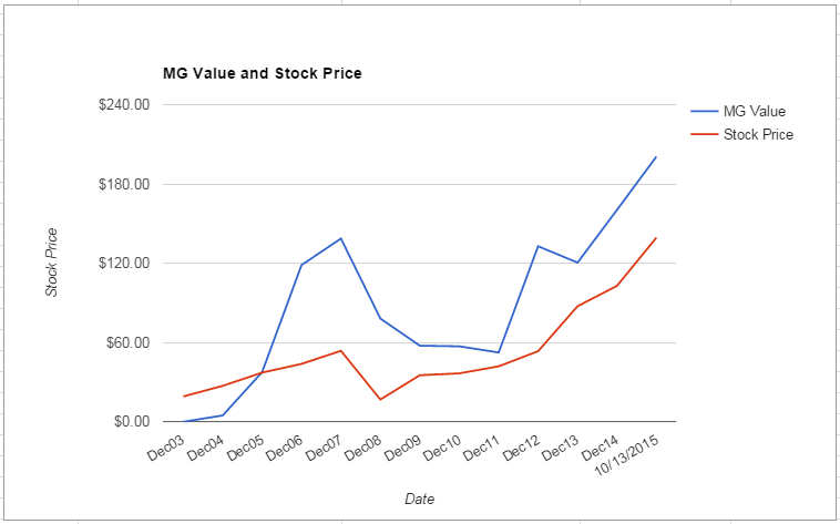 CI value Chart October 2015