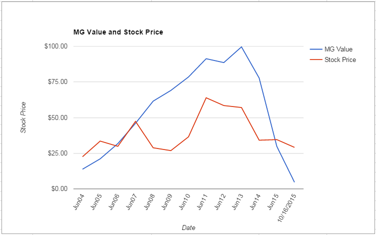 COH value Chart October 2015