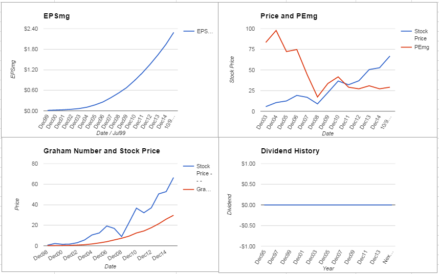 Cognizant Technology Solutions Corp Analysis – October 2015 Update $CTSH