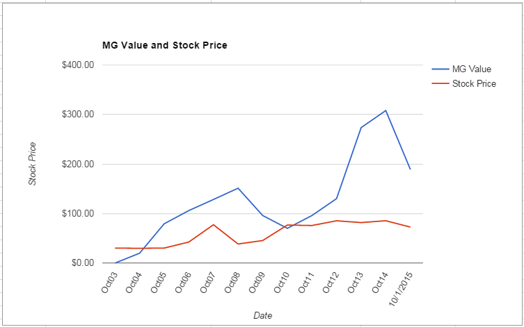 DE value Chart October 2015