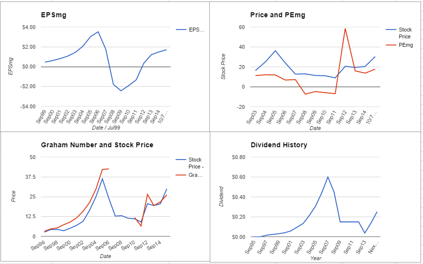 D.R. Horton Inc. Analysis – October 2015 Update $DHI