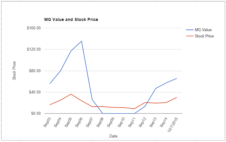 DHI value chart October 2015