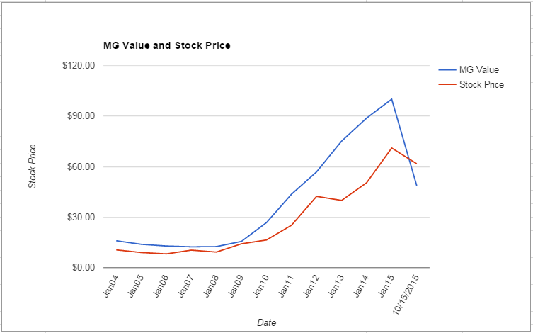 DLTR value Chart October 2015