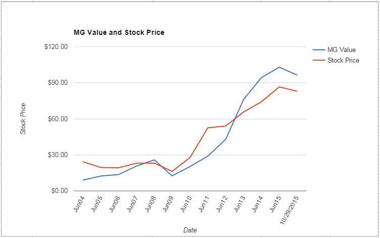 EL value Chart October 2015