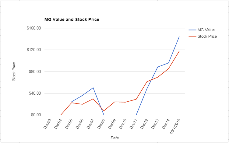 EXPE value Chart October 2015