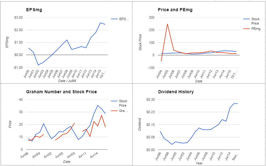 Twenty-First Century Fox Inc. Valuation – October 2015 Update $FOXA