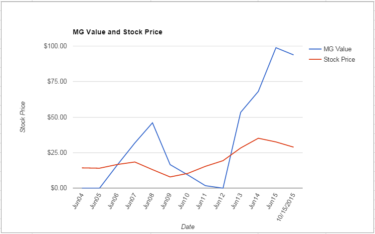 FOXA value Chart October 2015