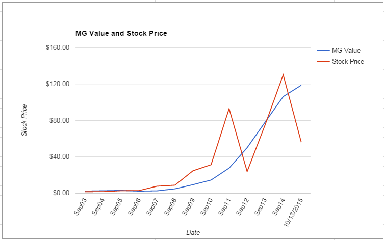 GMCR value Chart October 2015