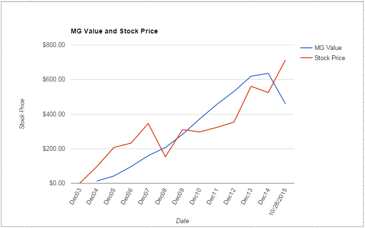 GOOG value Chart October 2015