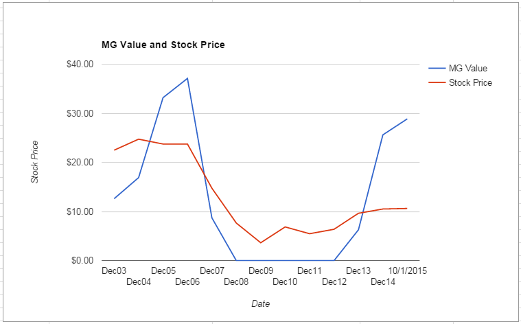 HBAN value Chart October 2015