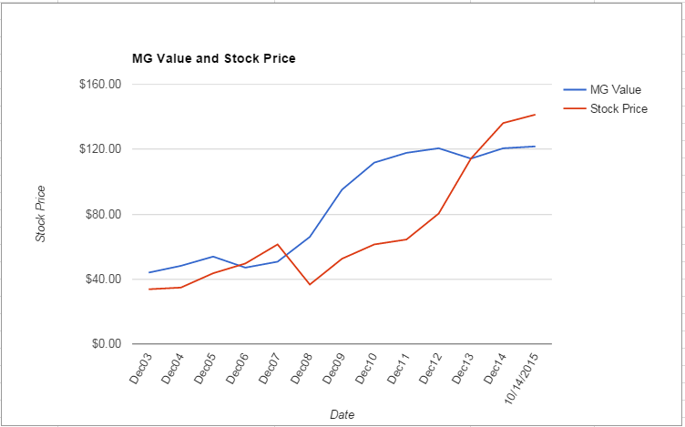 HSIC value Chart October 2015