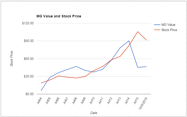 INTU value Chart October 2015