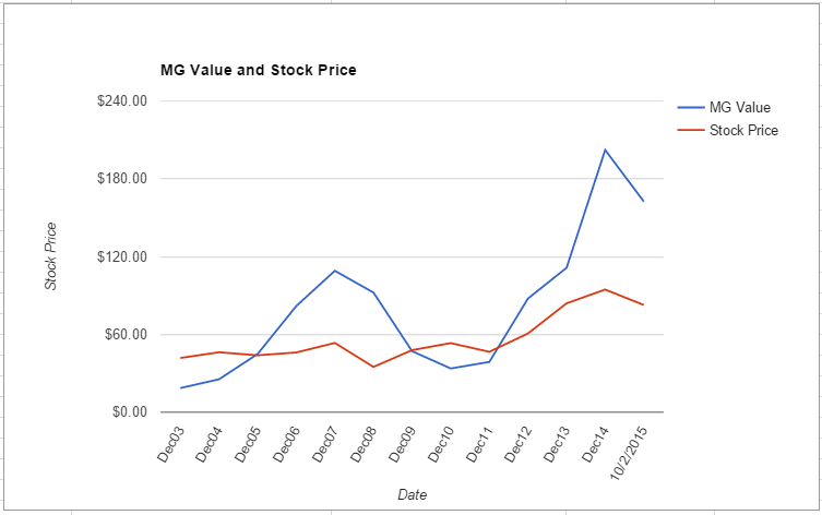 ITW value chart October 2015