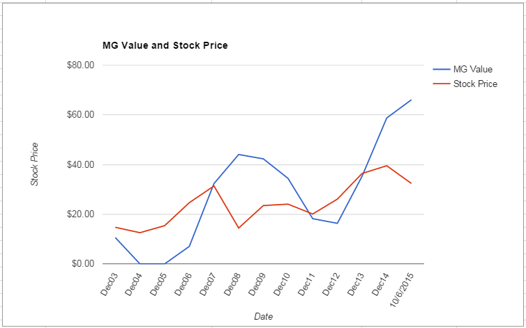 IVZ value Chart October 2015