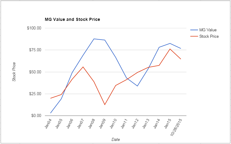 JWN value Chart October 2015