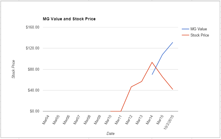KORS value chart October 2015