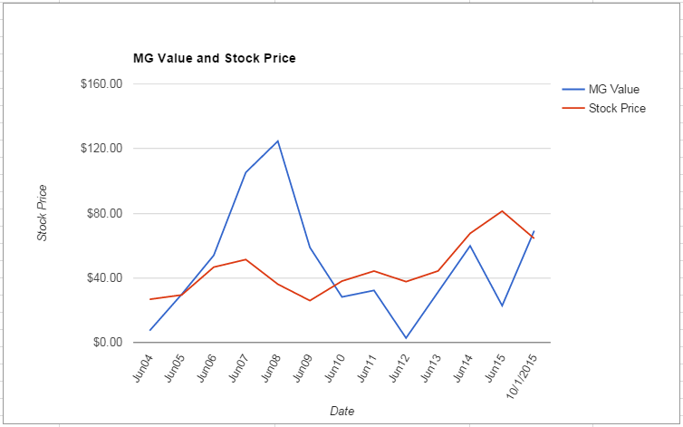 LRCX value Chart October 2015