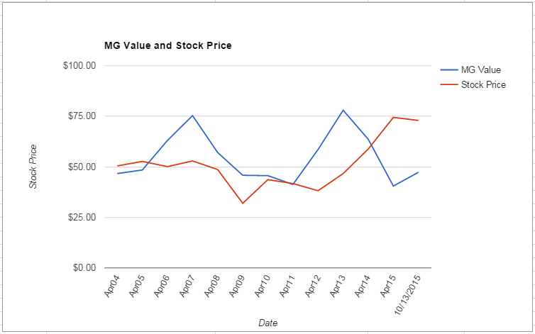 MDT value Chart October 2015