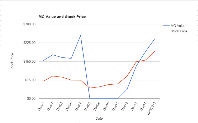 MHK value Chart October 2015