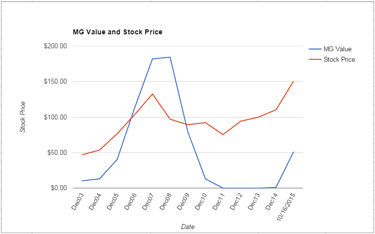 MLM value Chart October 2015
