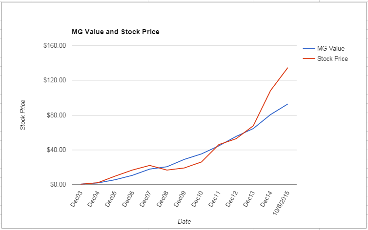 MNST value Chart October 2015