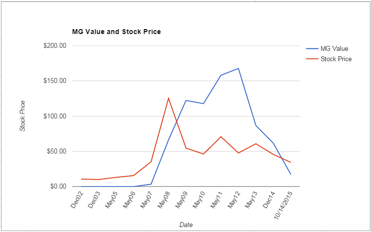 MOS value Chart October 2015