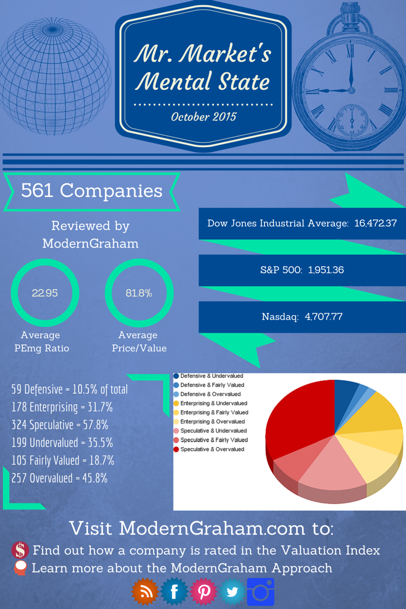 Mr. Market and a Valuation of the Dow Jones Industrial Average – October 2015