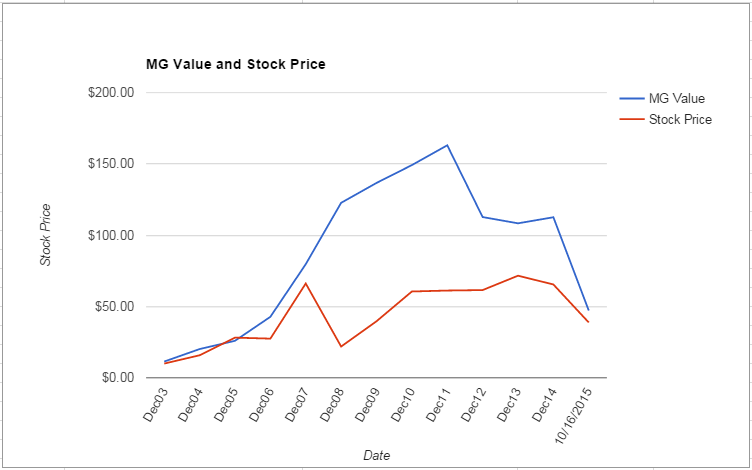 NOV value Chart October 2015