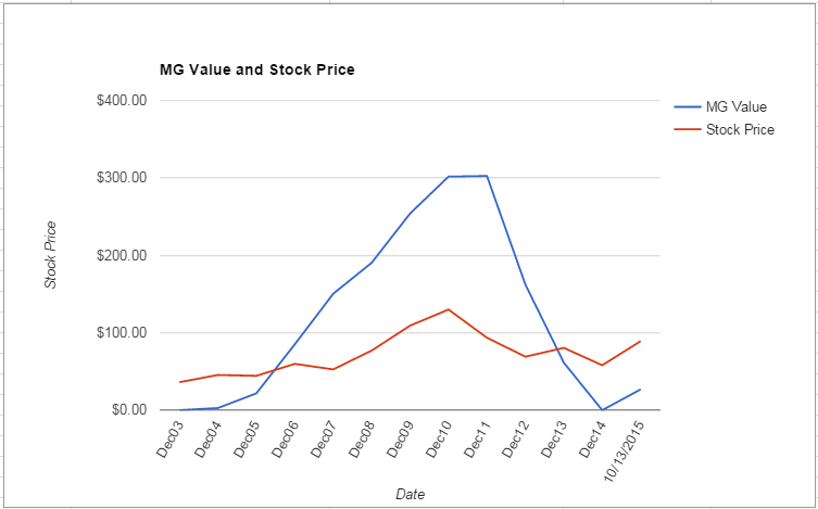 NPK value Chart October 2015