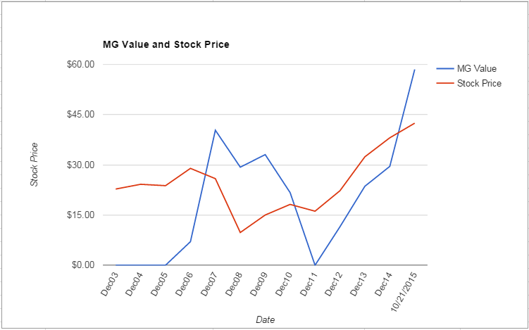NWL value Chart October 2015