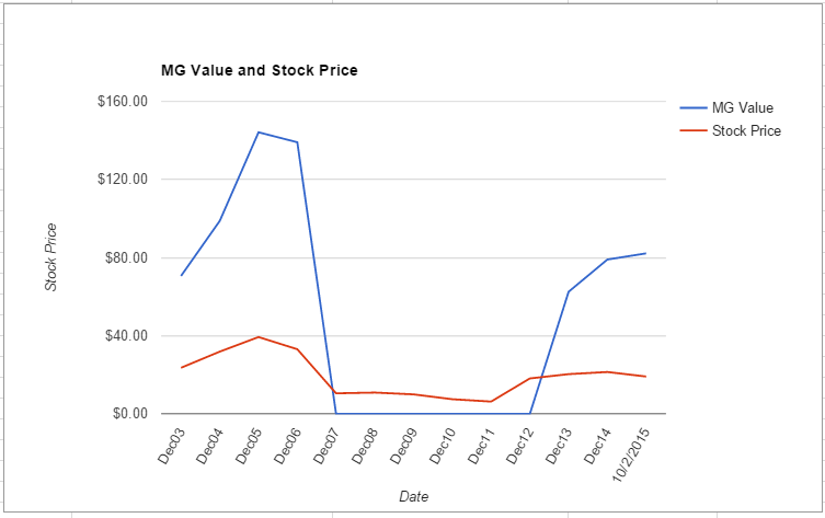 PHM value chart October 2015
