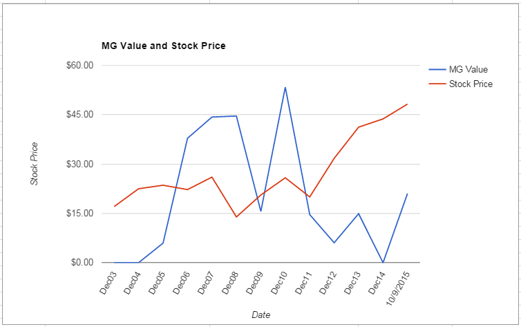 PKI value Chart October 2015