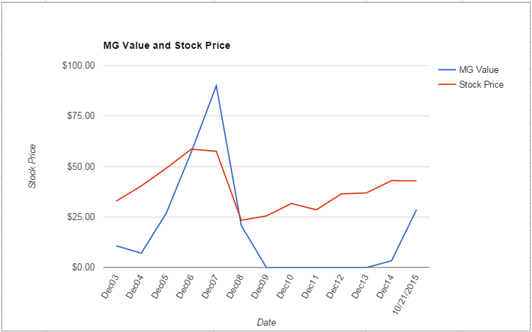 PLD value Chart October 2015