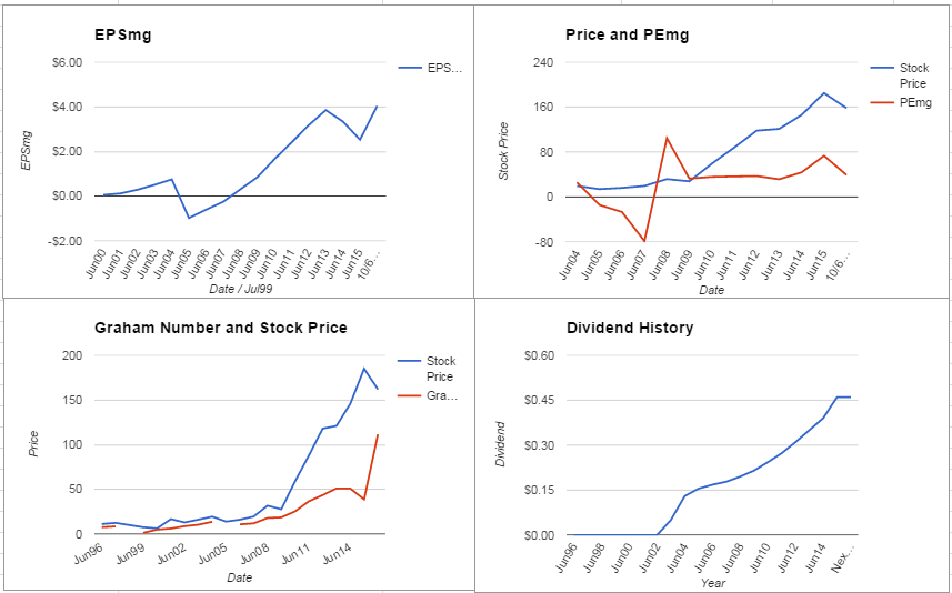 Perrigo Company PLC Analysis – October 2015 Update $PRGO