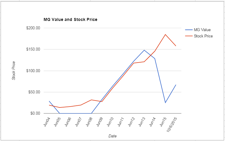 PRGO value Chart October 2015