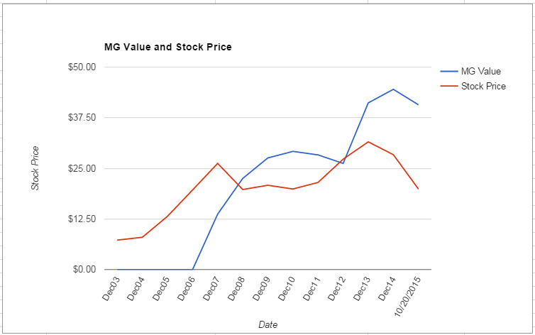 PWR value Chart October 2015
