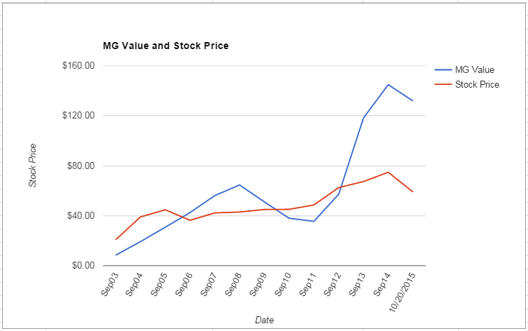 QCOM value Chart October 2015