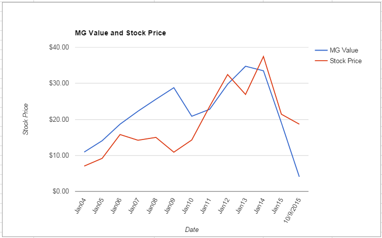 RAVN value Chart October 2015