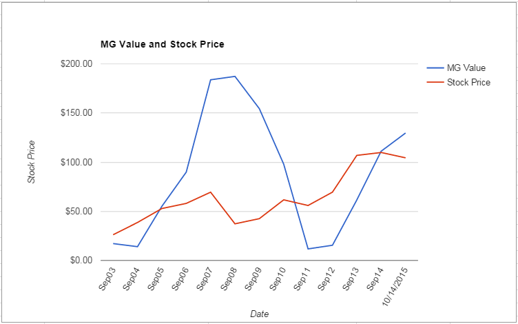 ROK value Chart October 2015