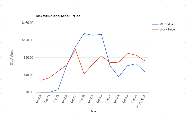 SLB value Chart October 2015