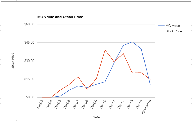 SLW value Chart October 2015
