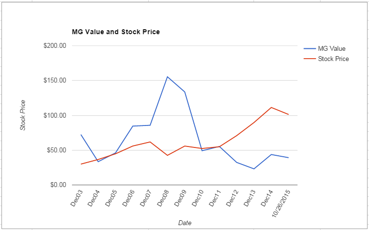 SRE value Chart October 2015