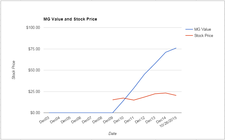 STWD value Chart October 2015